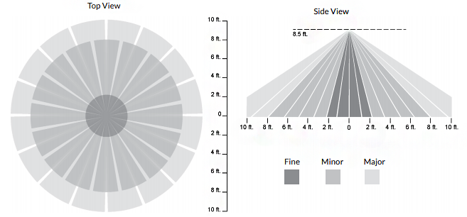 Enlighted-Micro-Chart